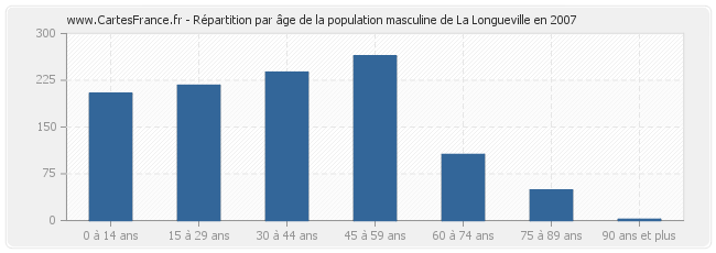 Répartition par âge de la population masculine de La Longueville en 2007